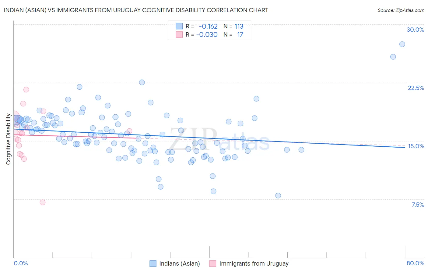 Indian (Asian) vs Immigrants from Uruguay Cognitive Disability