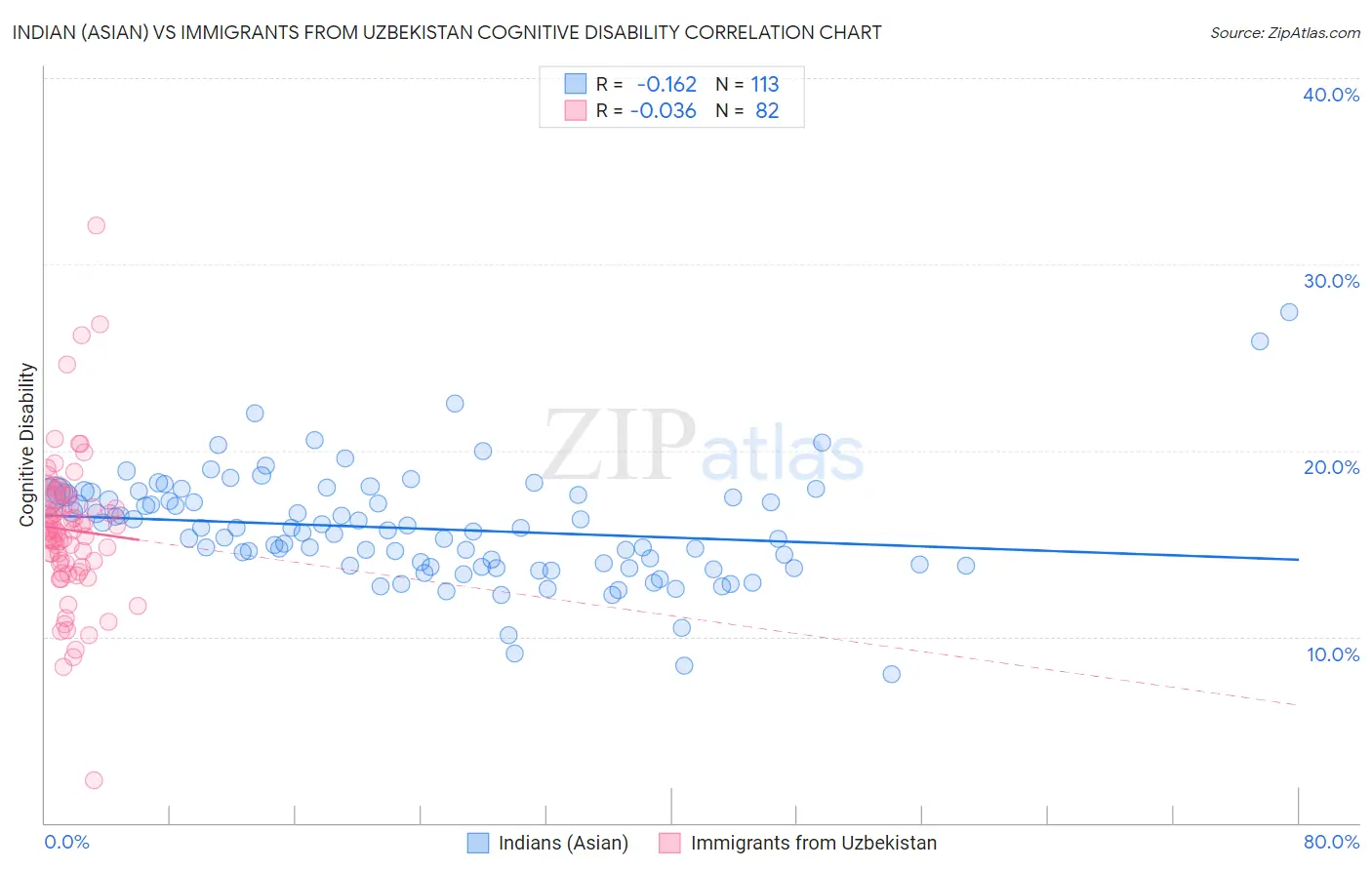 Indian (Asian) vs Immigrants from Uzbekistan Cognitive Disability