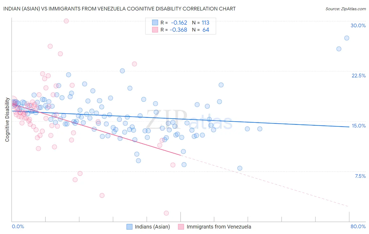 Indian (Asian) vs Immigrants from Venezuela Cognitive Disability