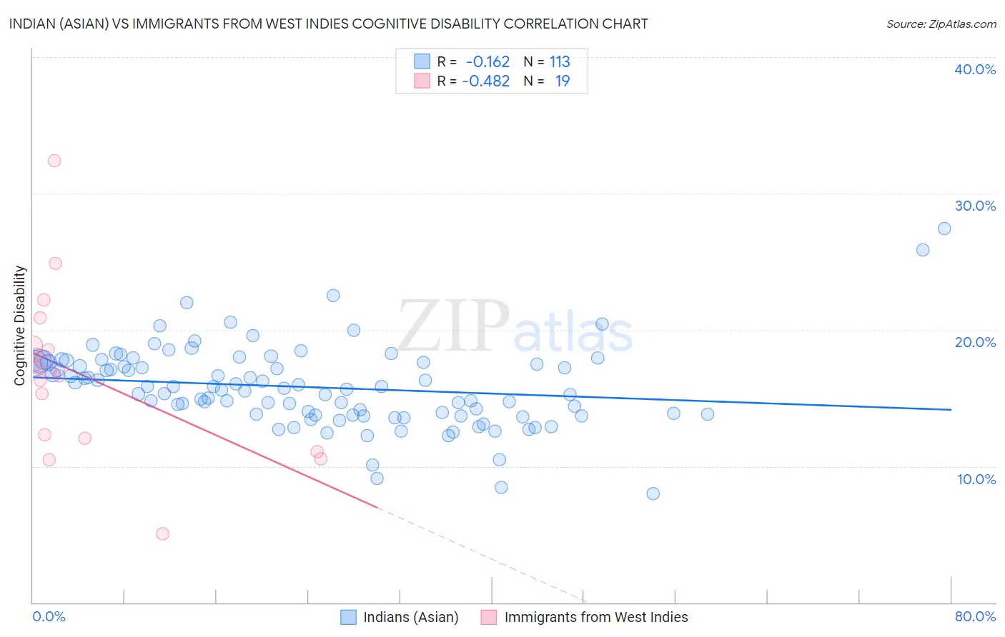 Indian (Asian) vs Immigrants from West Indies Cognitive Disability