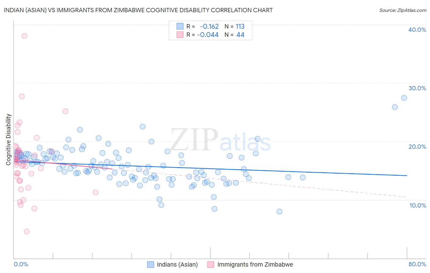 Indian (Asian) vs Immigrants from Zimbabwe Cognitive Disability
