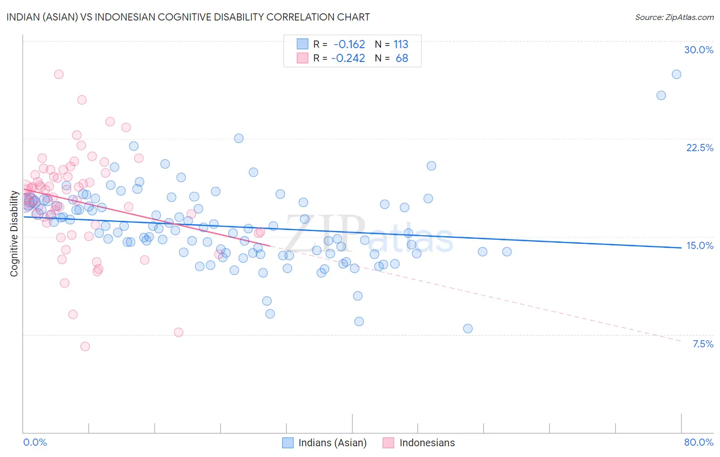Indian (Asian) vs Indonesian Cognitive Disability
