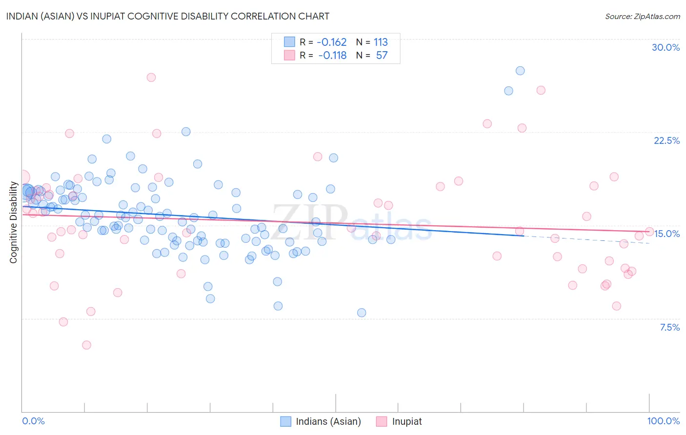 Indian (Asian) vs Inupiat Cognitive Disability