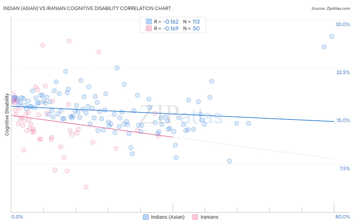 Indian (Asian) vs Iranian Cognitive Disability