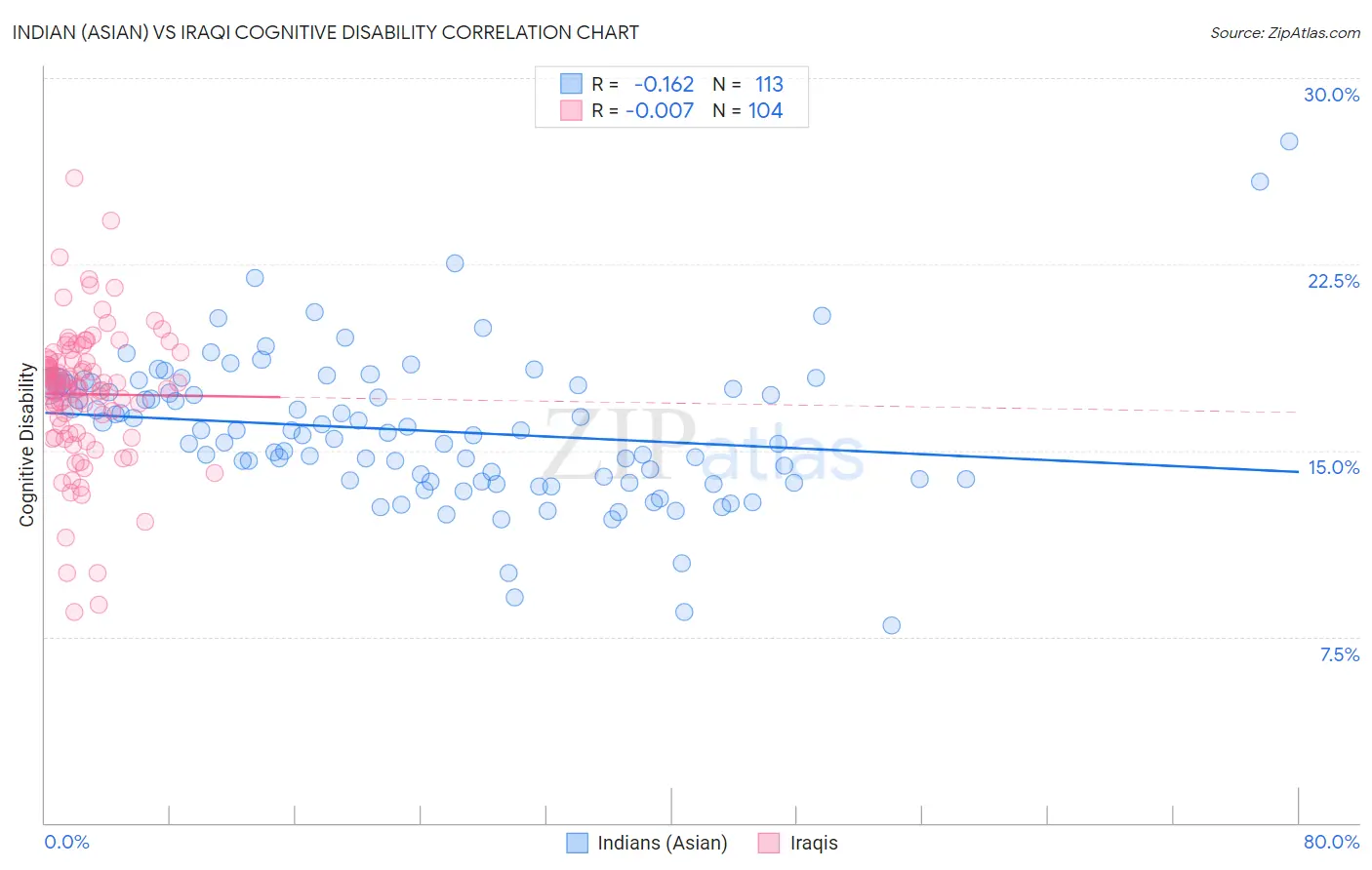 Indian (Asian) vs Iraqi Cognitive Disability