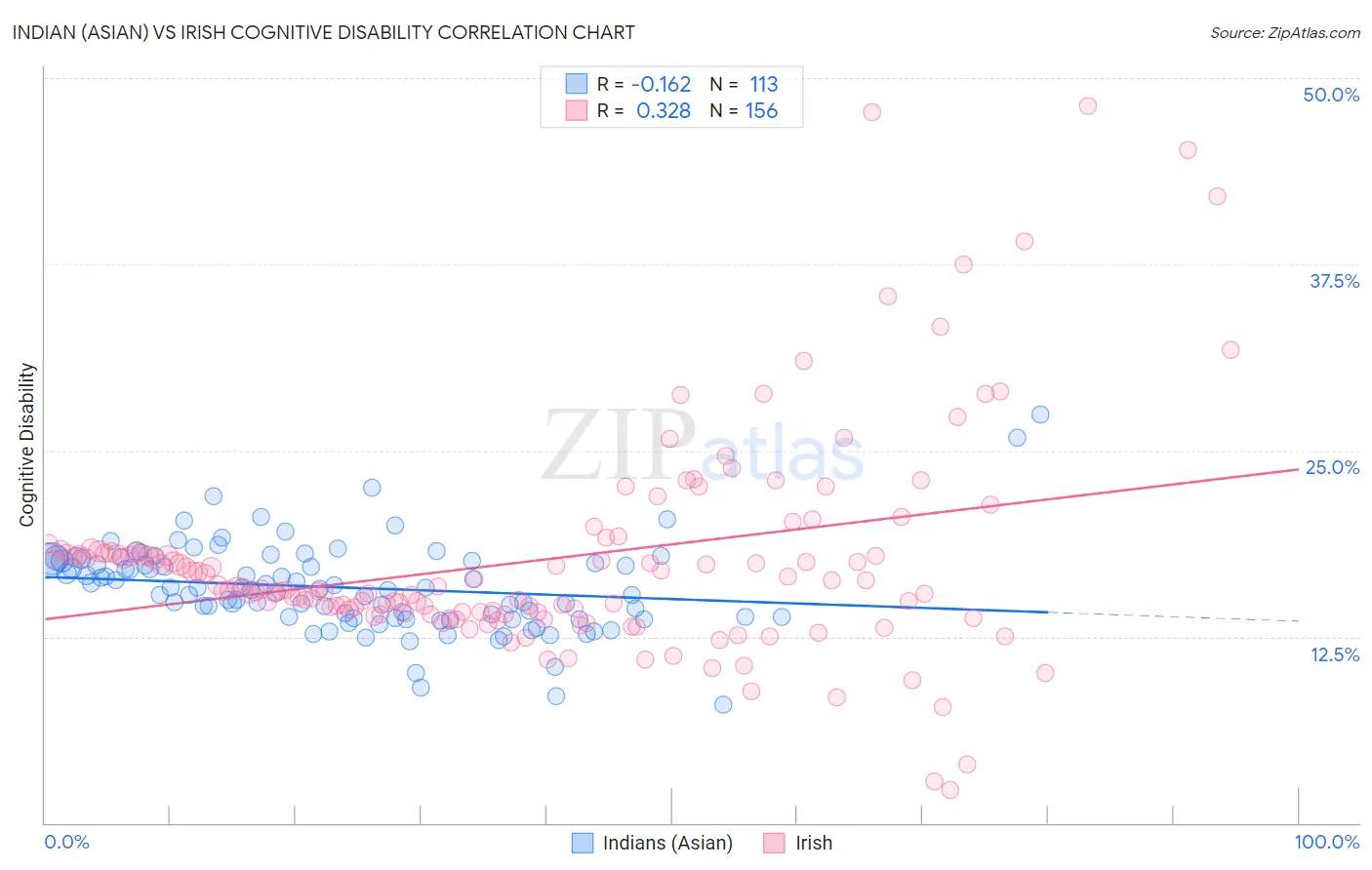 Indian (Asian) vs Irish Cognitive Disability