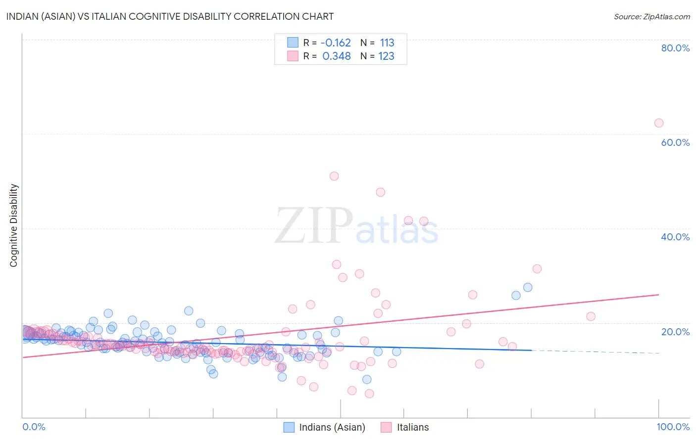 Indian (Asian) vs Italian Cognitive Disability