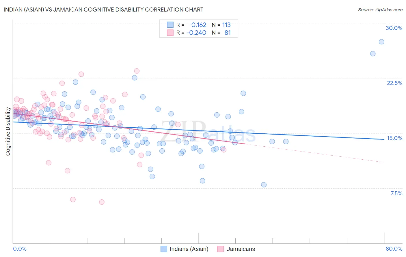 Indian (Asian) vs Jamaican Cognitive Disability