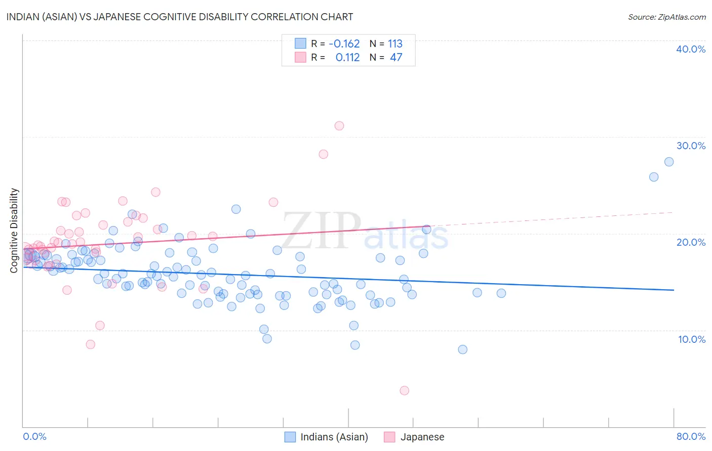 Indian (Asian) vs Japanese Cognitive Disability