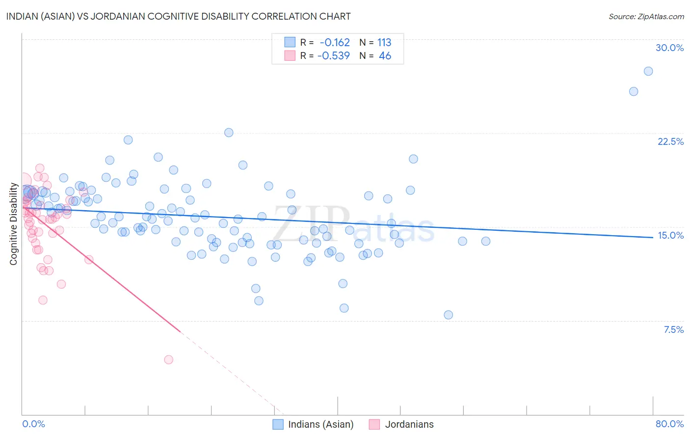 Indian (Asian) vs Jordanian Cognitive Disability
