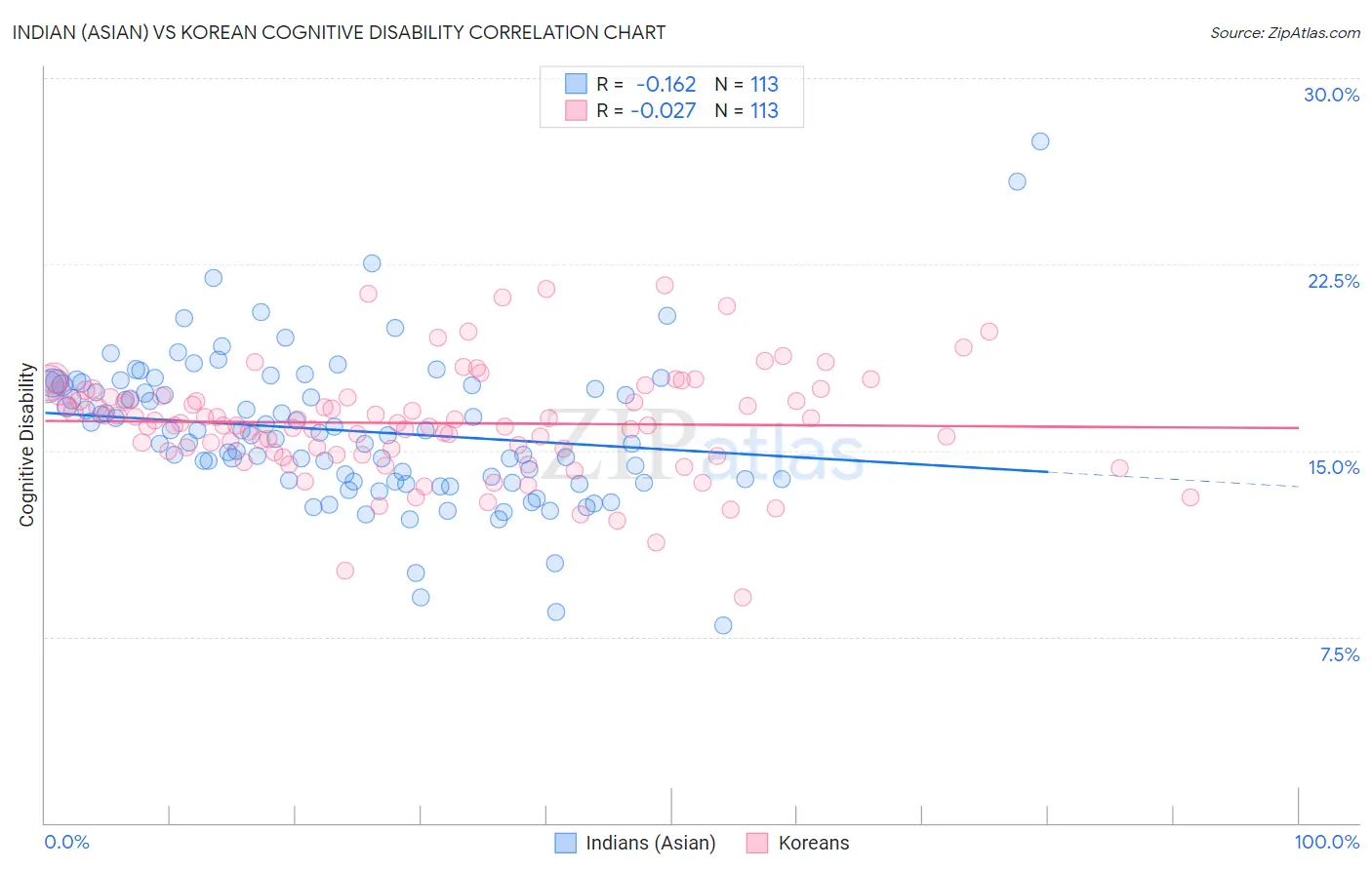 Indian (Asian) vs Korean Cognitive Disability