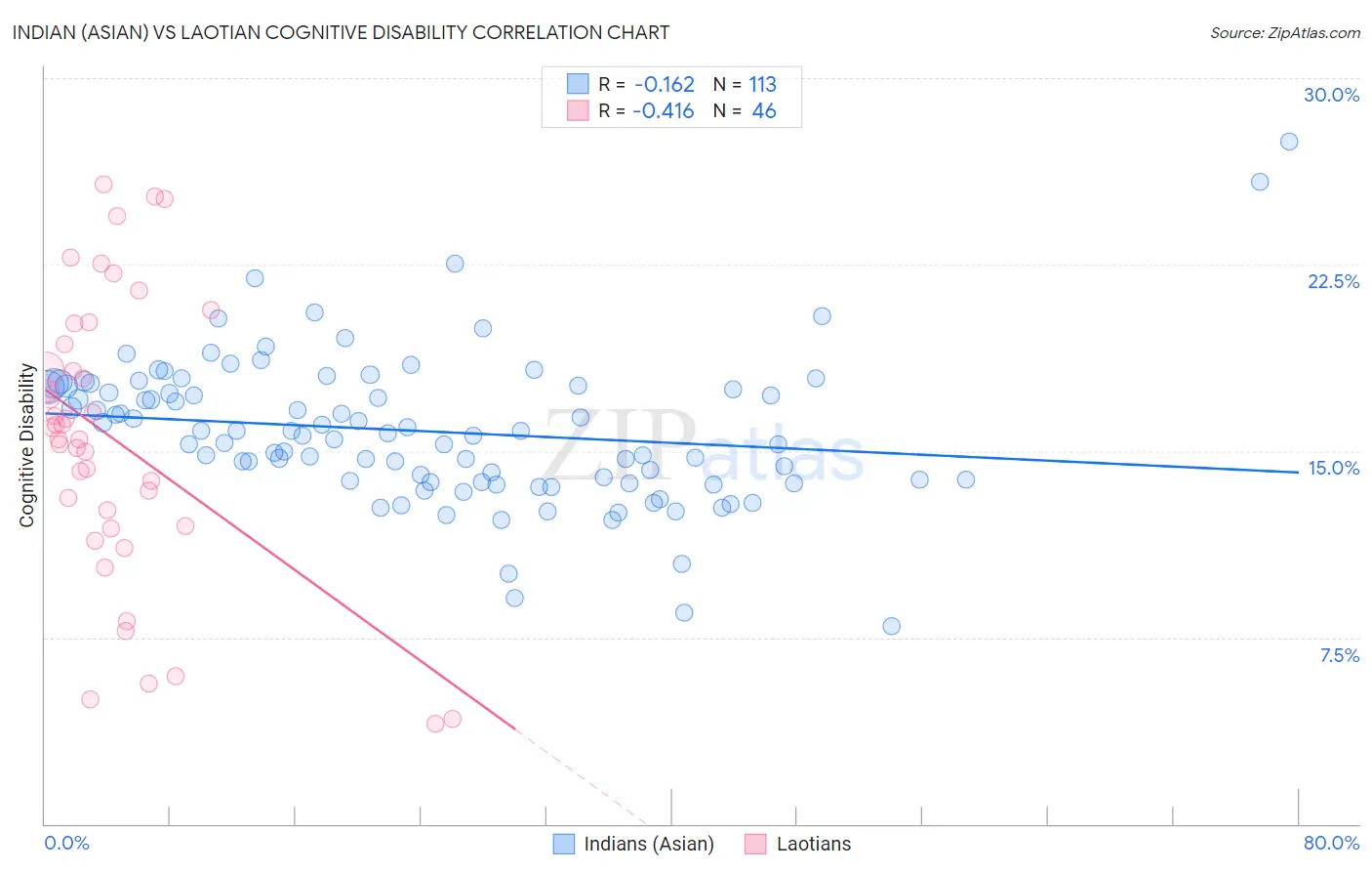 Indian (Asian) vs Laotian Cognitive Disability