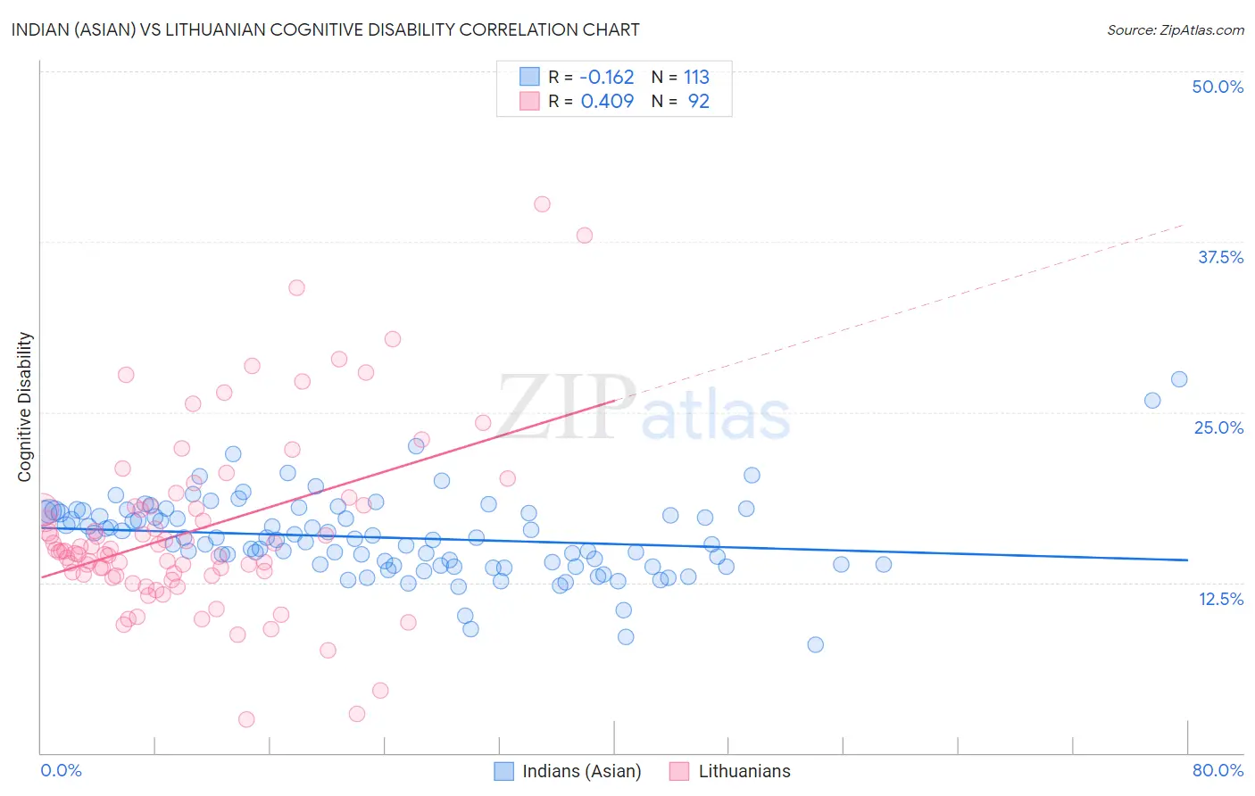 Indian (Asian) vs Lithuanian Cognitive Disability