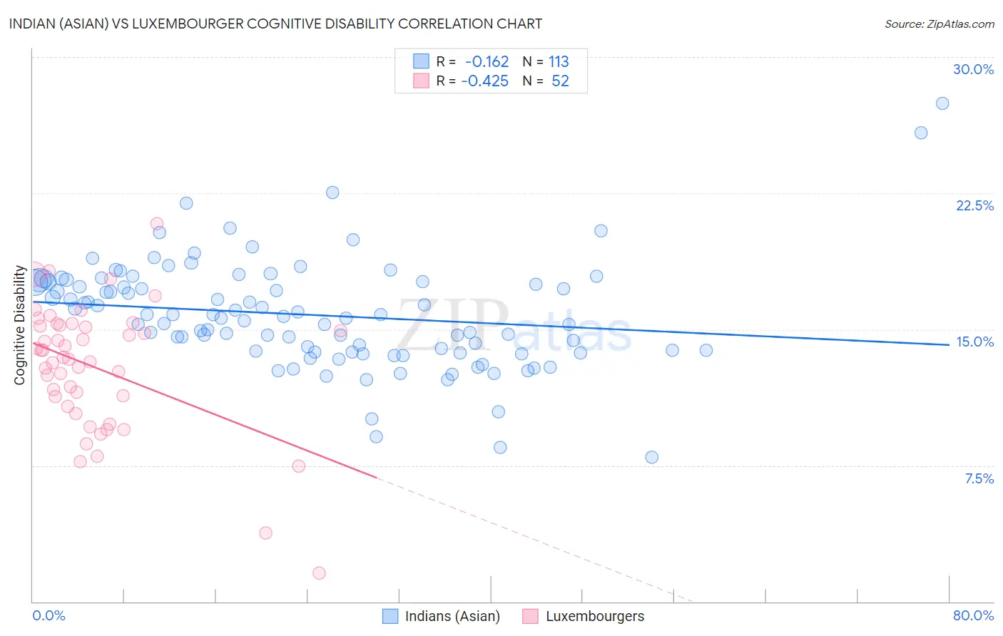 Indian (Asian) vs Luxembourger Cognitive Disability