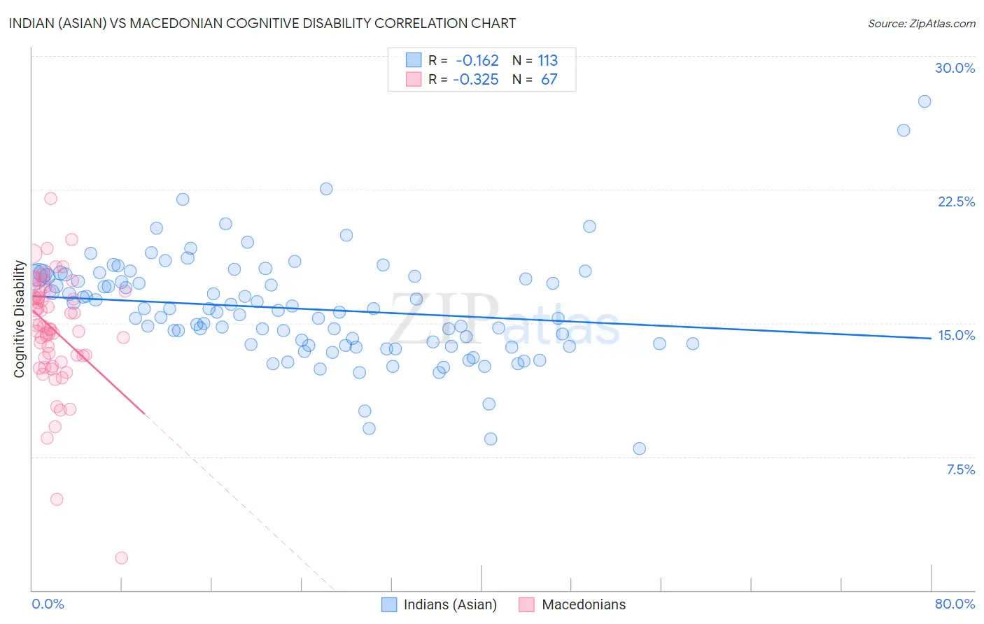 Indian (Asian) vs Macedonian Cognitive Disability
