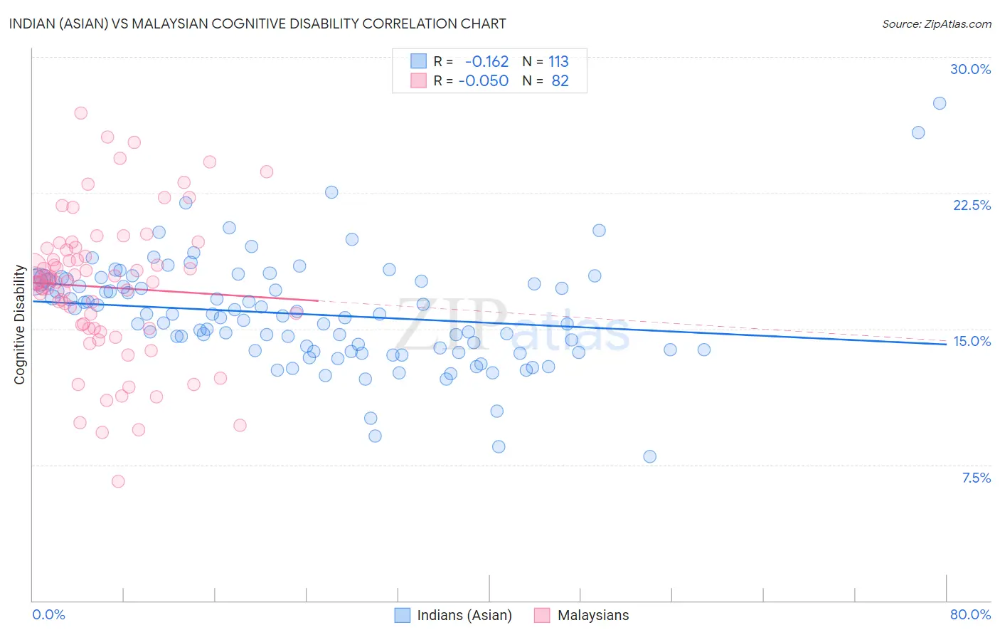 Indian (Asian) vs Malaysian Cognitive Disability