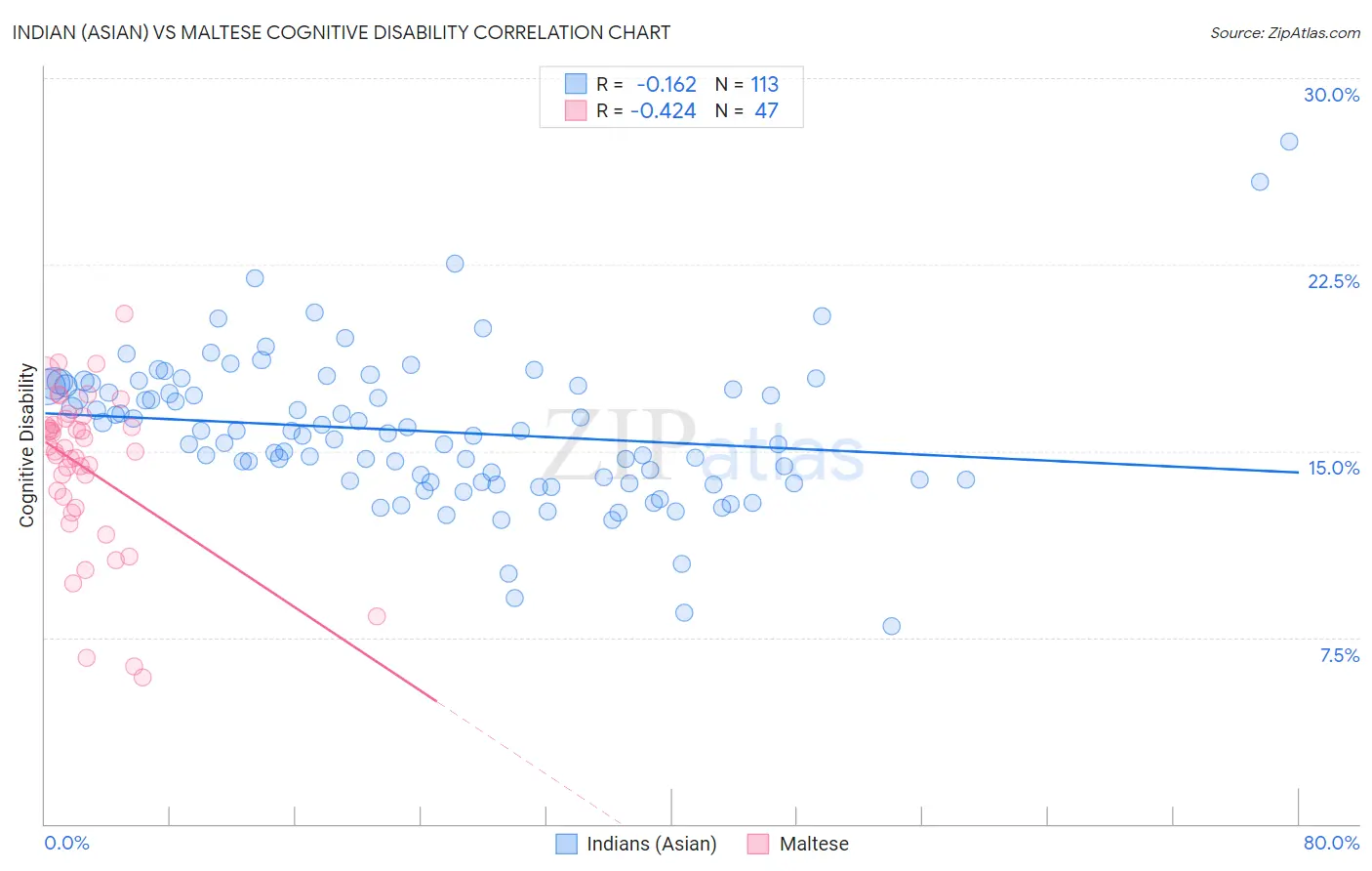 Indian (Asian) vs Maltese Cognitive Disability