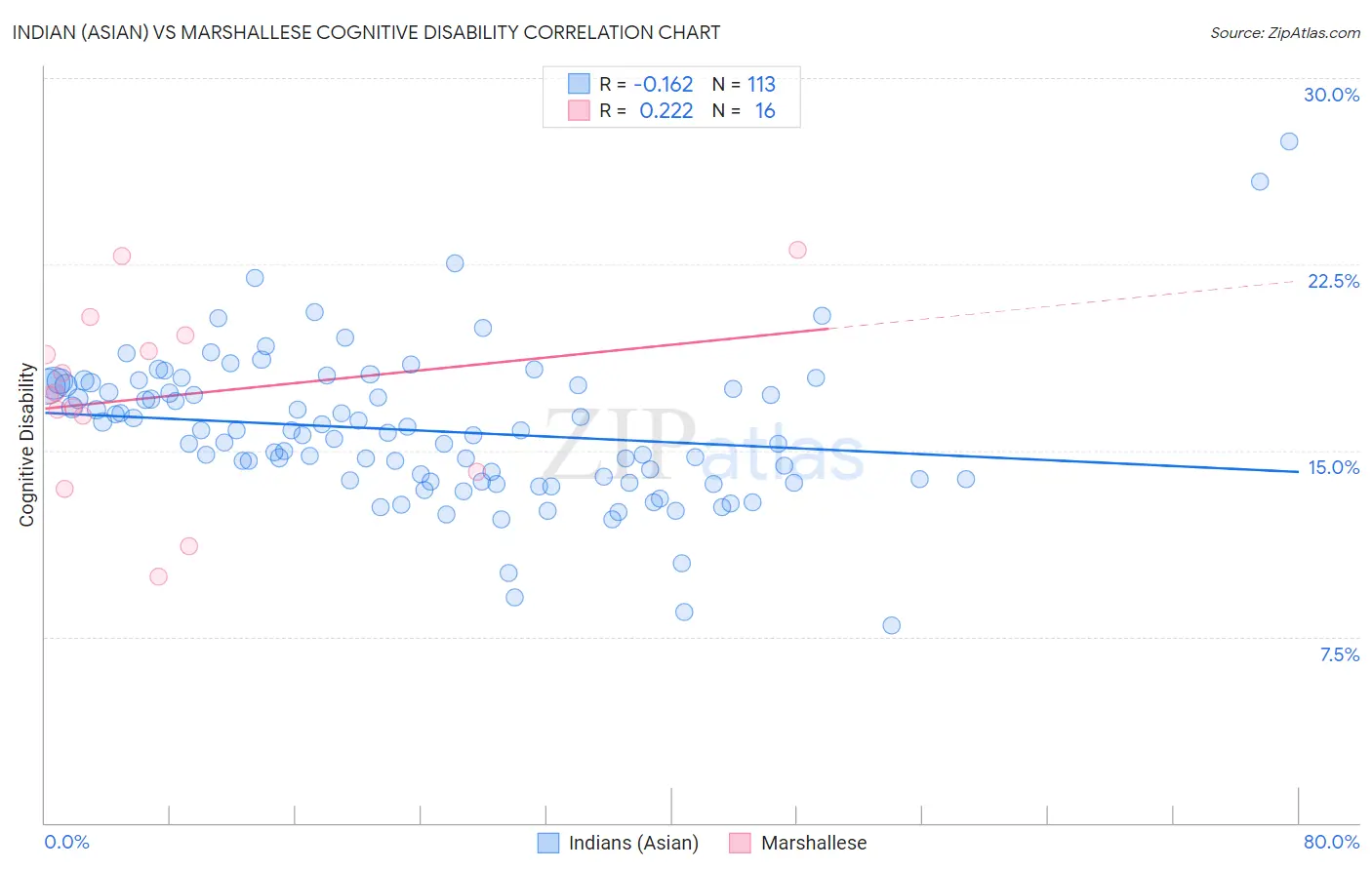 Indian (Asian) vs Marshallese Cognitive Disability