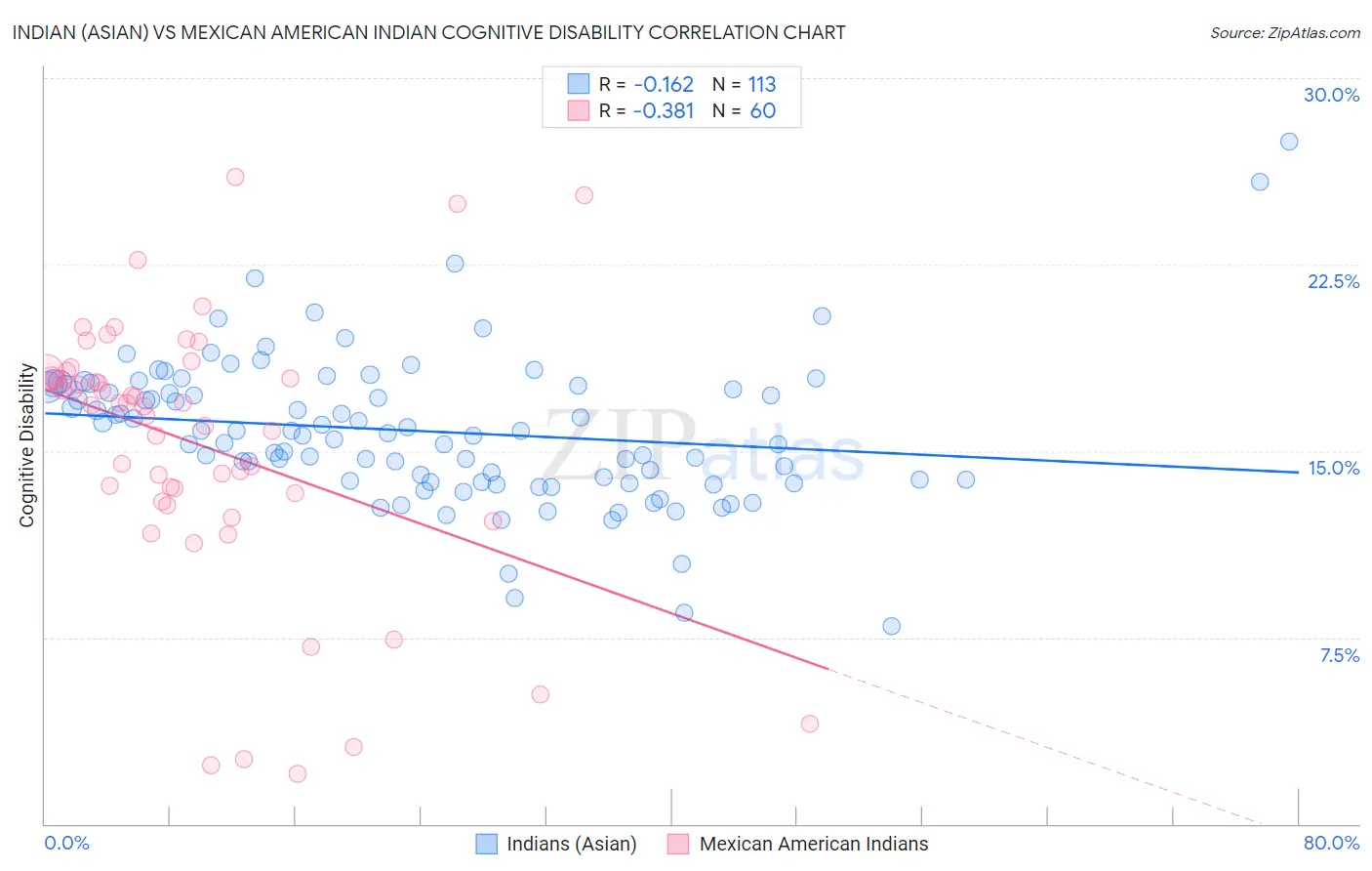 Indian (Asian) vs Mexican American Indian Cognitive Disability