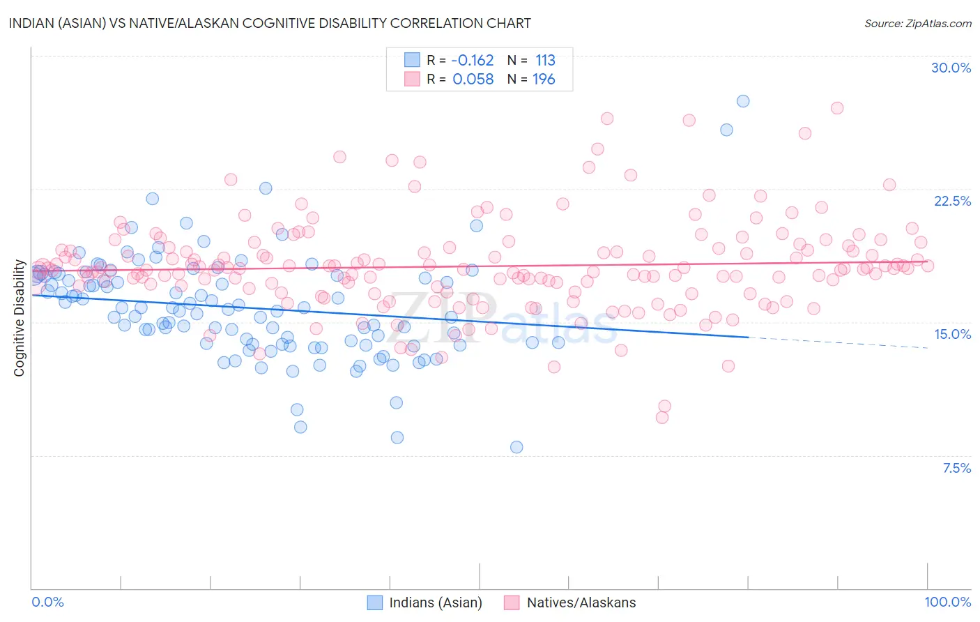 Indian (Asian) vs Native/Alaskan Cognitive Disability
