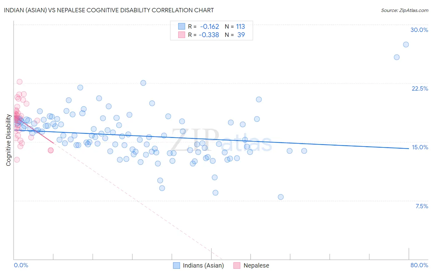 Indian (Asian) vs Nepalese Cognitive Disability