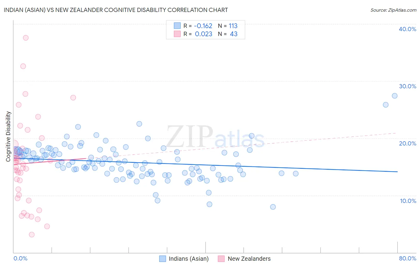 Indian (Asian) vs New Zealander Cognitive Disability