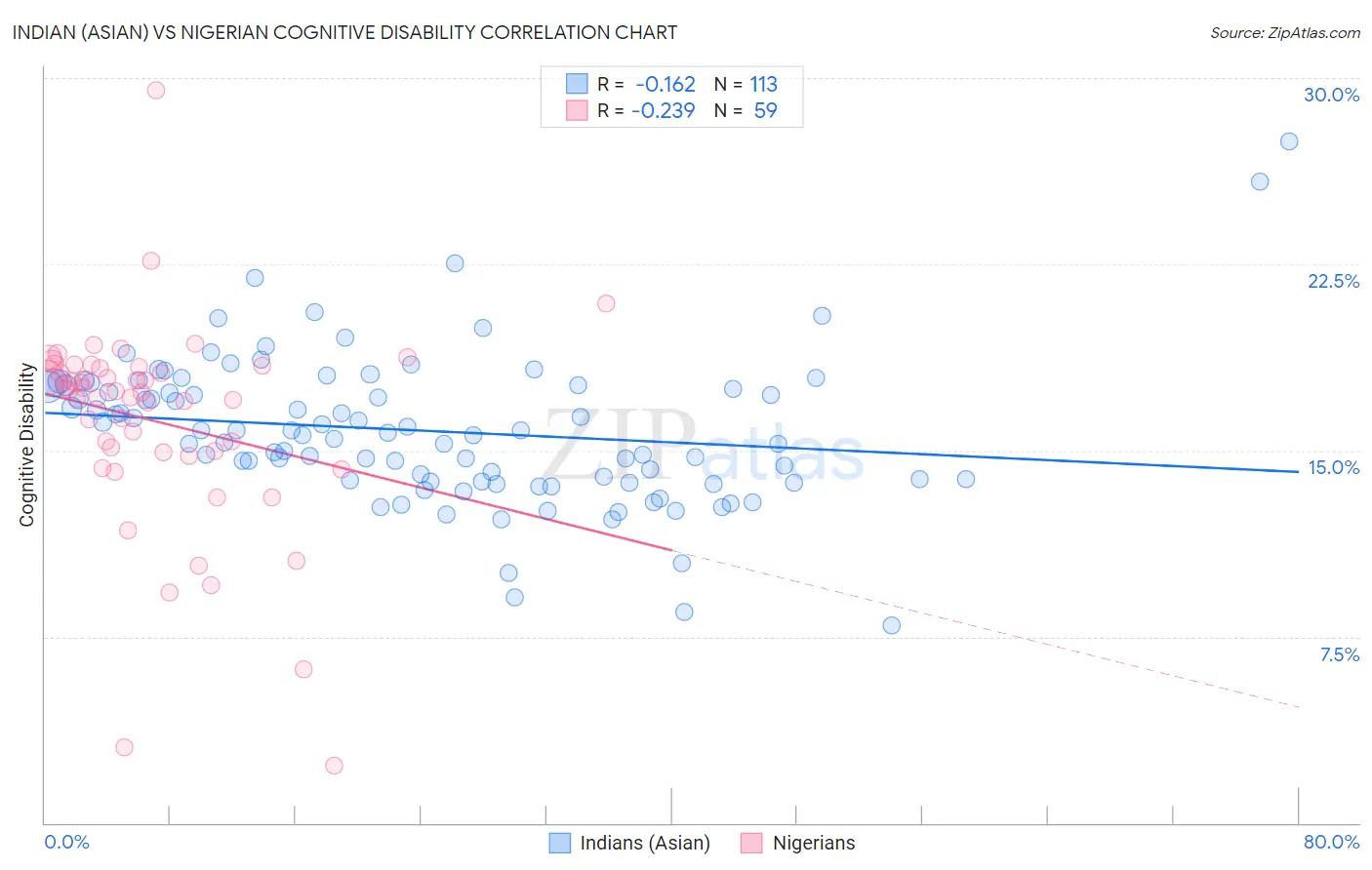 Indian (Asian) vs Nigerian Cognitive Disability