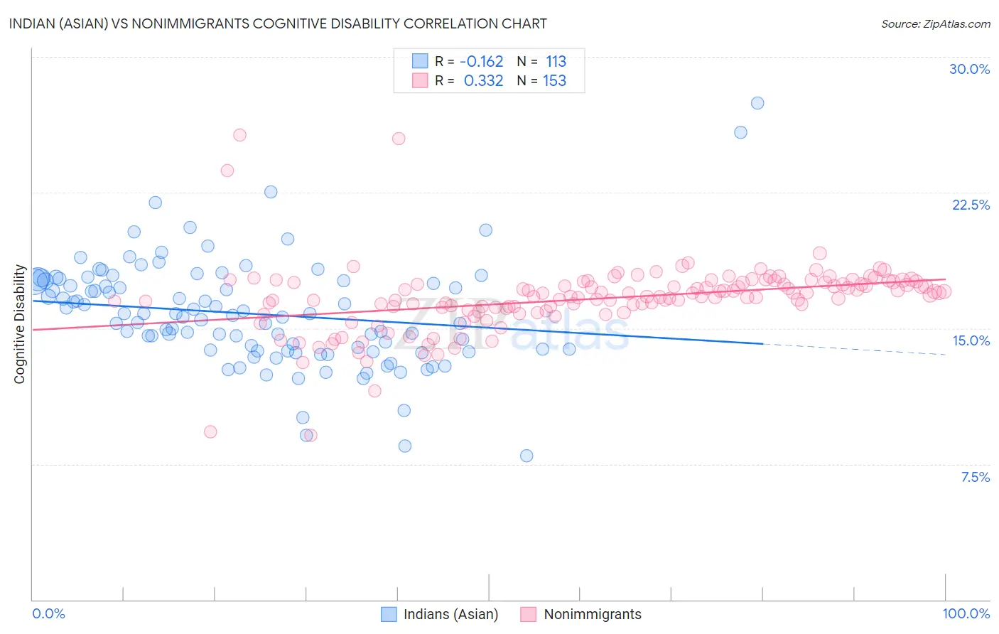 Indian (Asian) vs Nonimmigrants Cognitive Disability