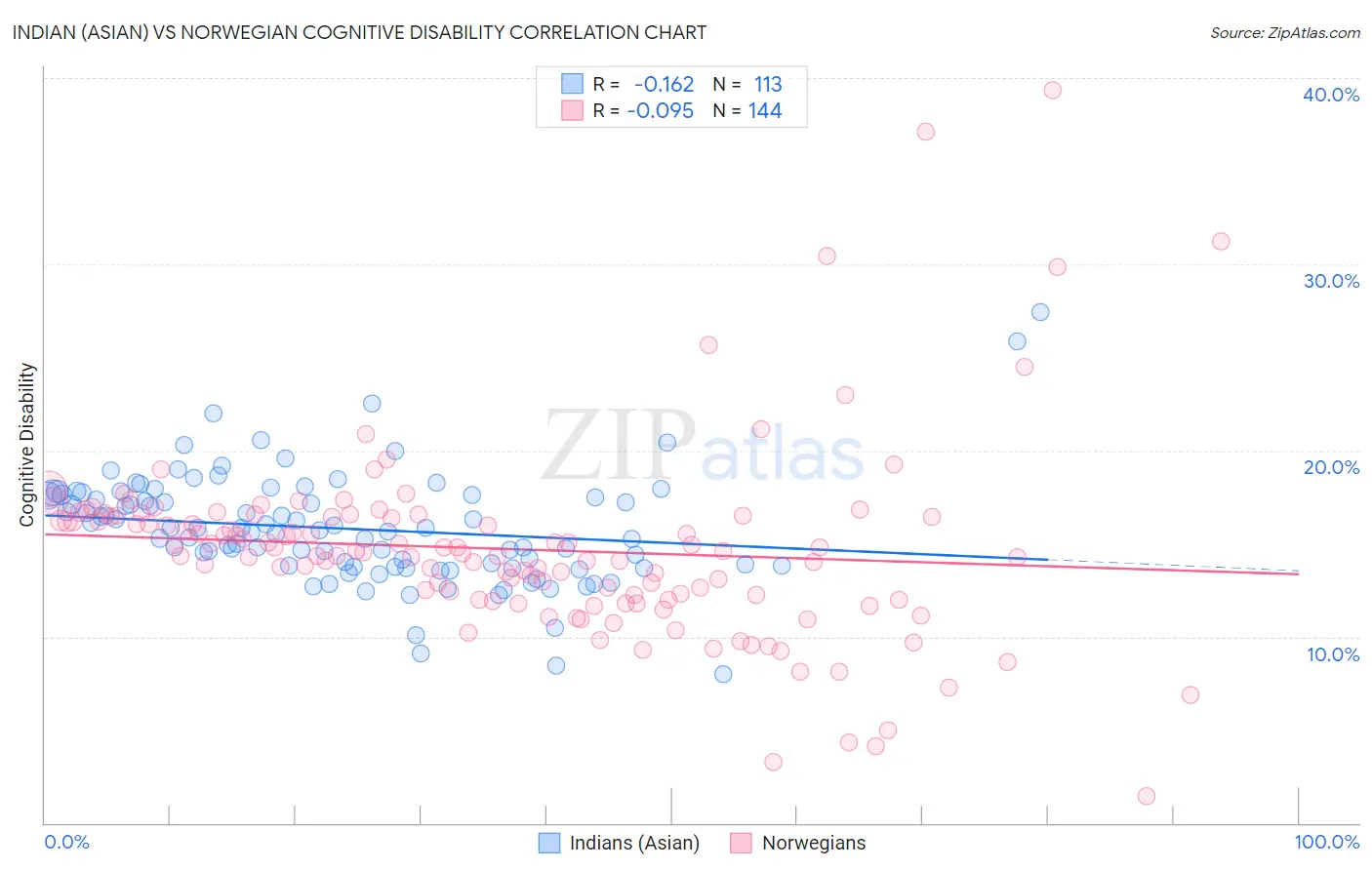 Indian (Asian) vs Norwegian Cognitive Disability