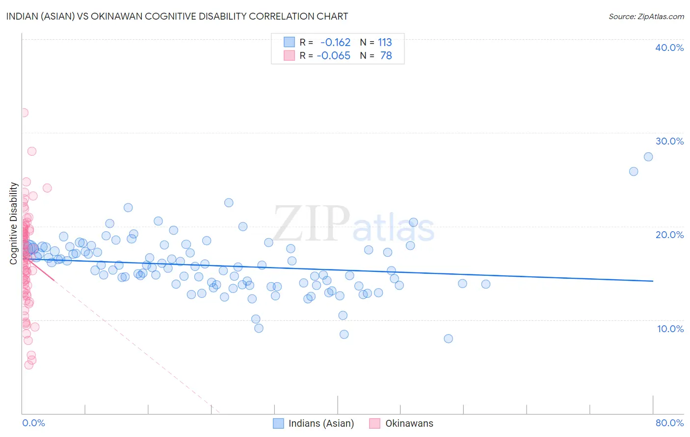 Indian (Asian) vs Okinawan Cognitive Disability