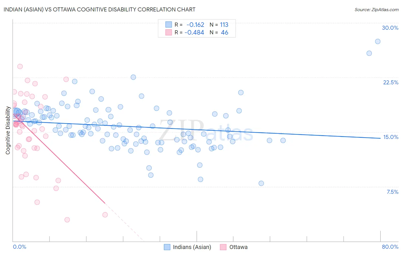 Indian (Asian) vs Ottawa Cognitive Disability