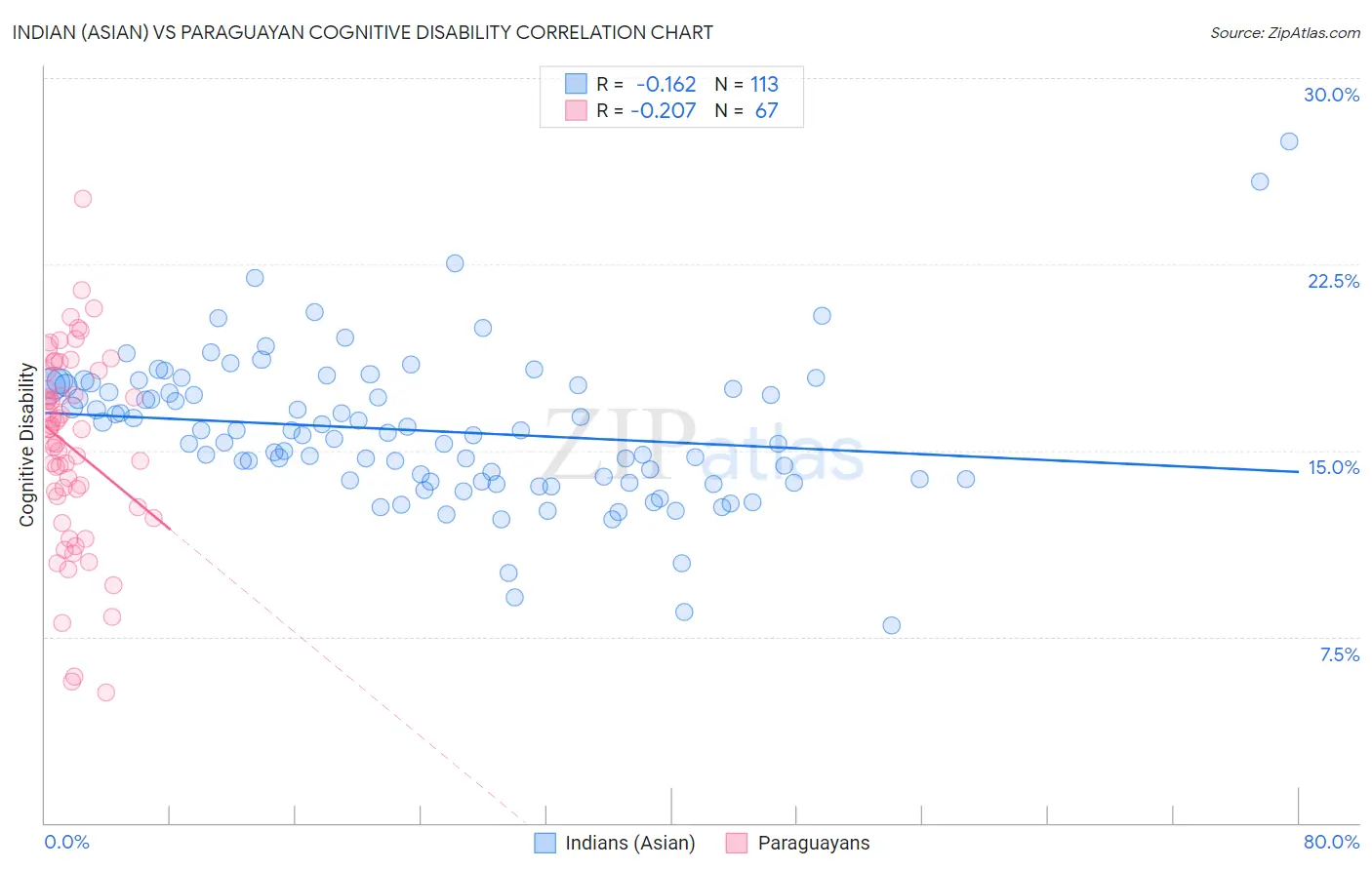 Indian (Asian) vs Paraguayan Cognitive Disability