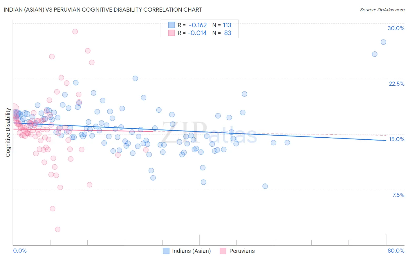 Indian (Asian) vs Peruvian Cognitive Disability