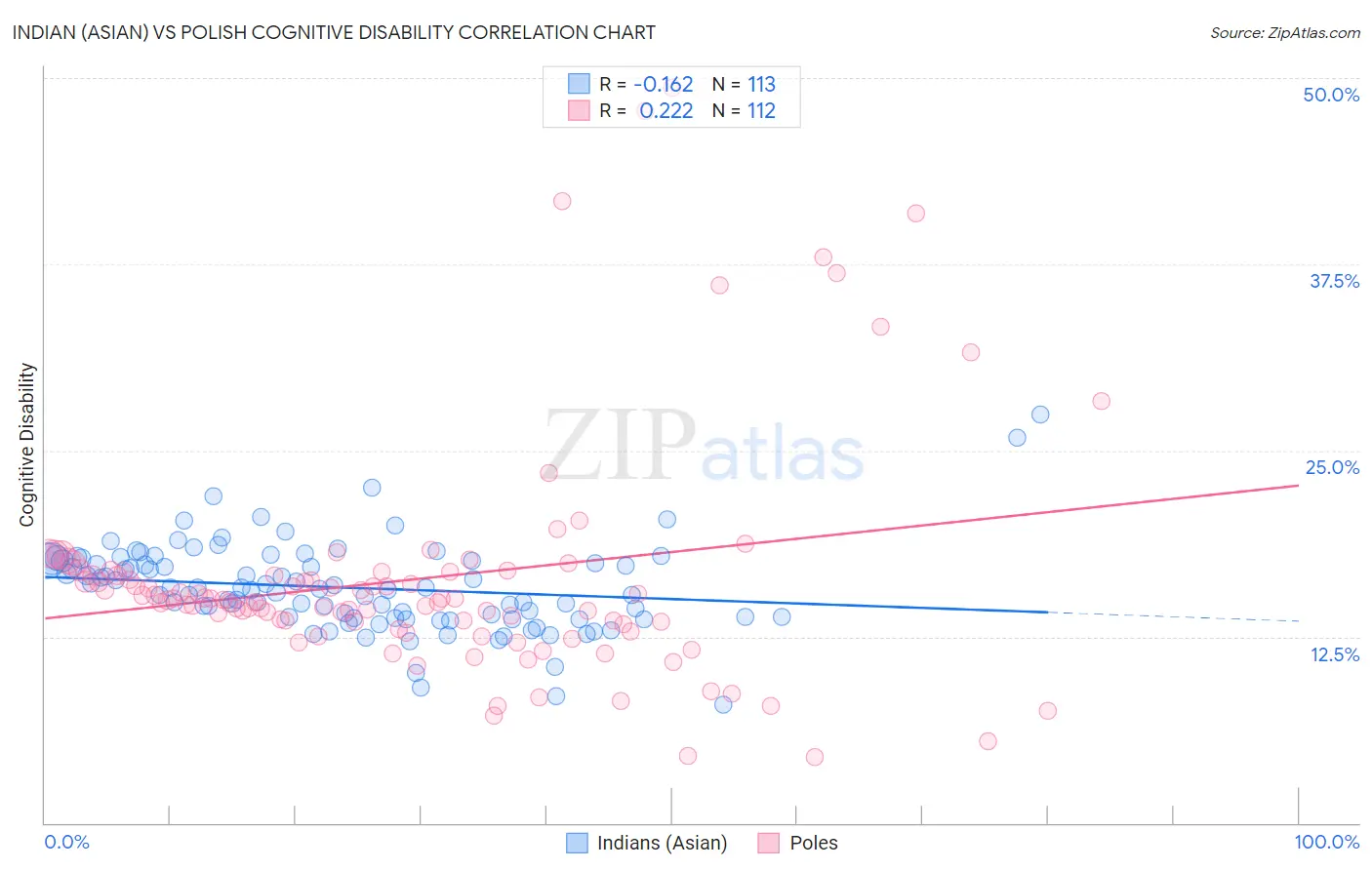 Indian (Asian) vs Polish Cognitive Disability