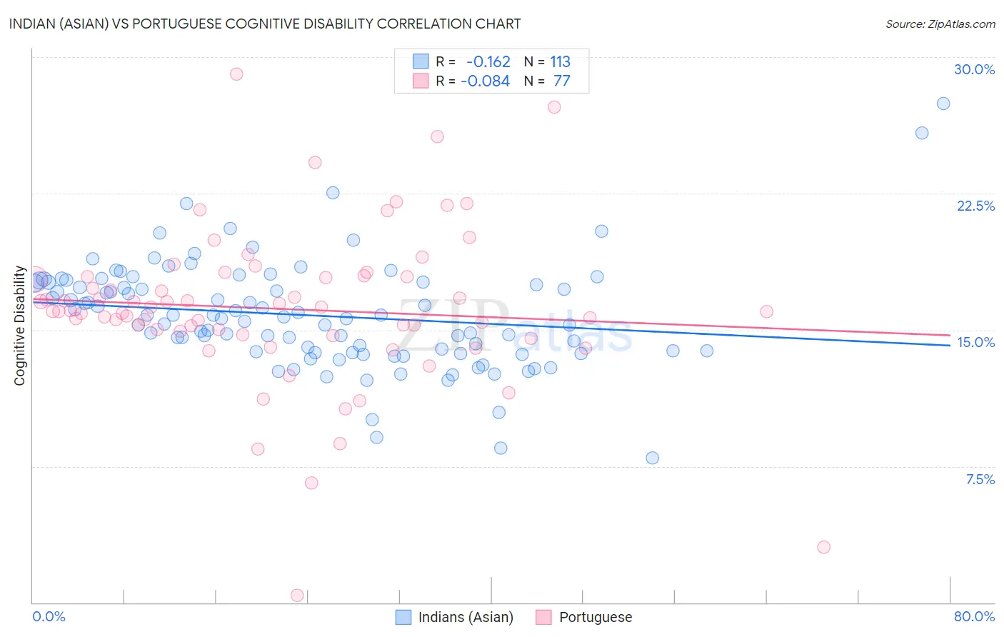 Indian (Asian) vs Portuguese Cognitive Disability