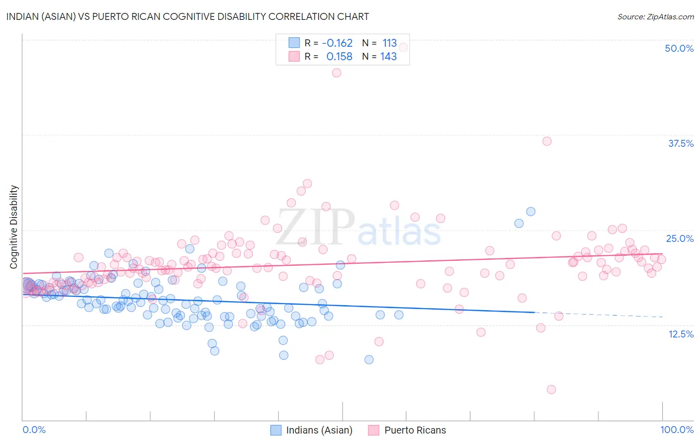 Indian (Asian) vs Puerto Rican Cognitive Disability