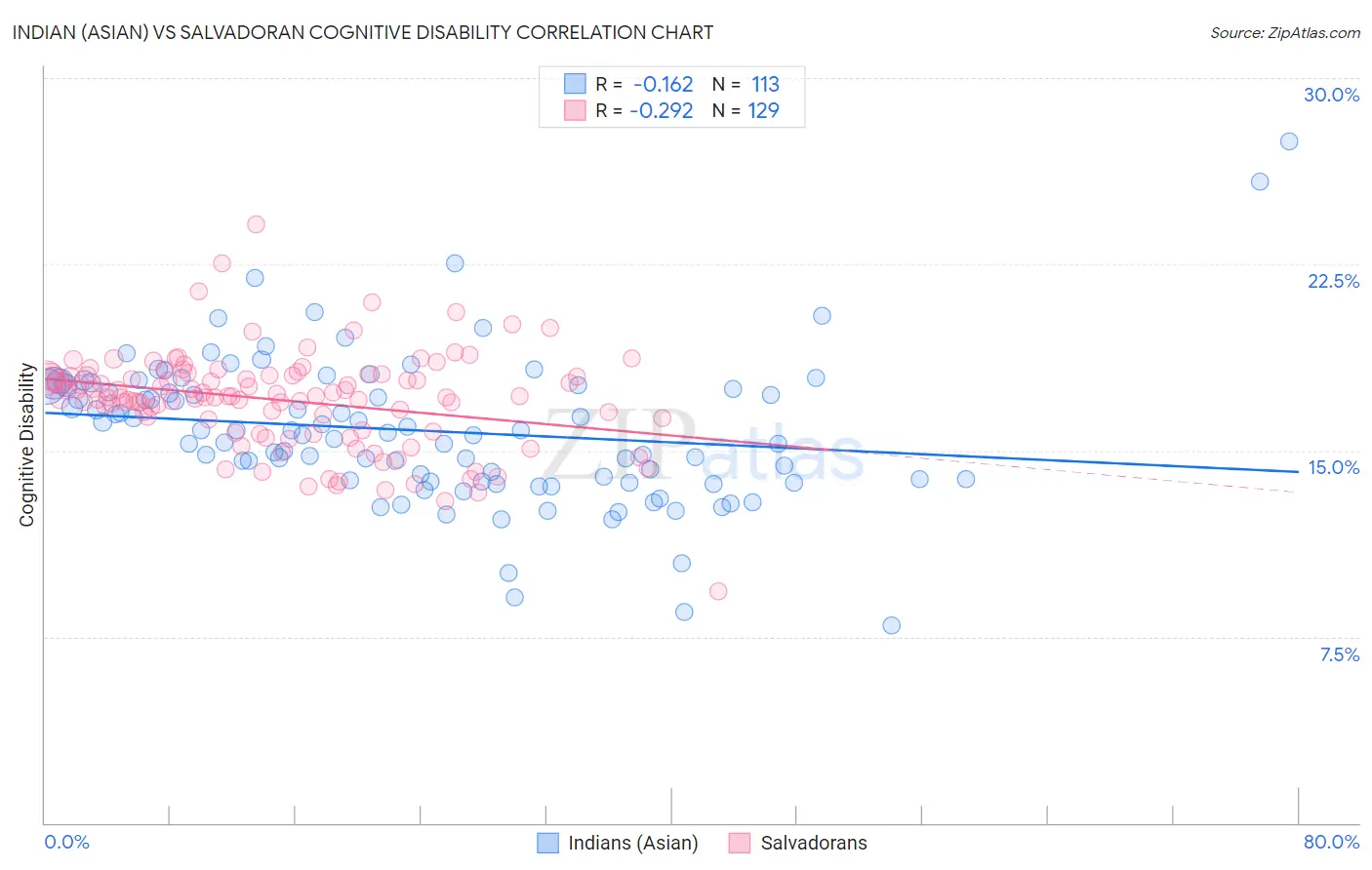 Indian (Asian) vs Salvadoran Cognitive Disability
