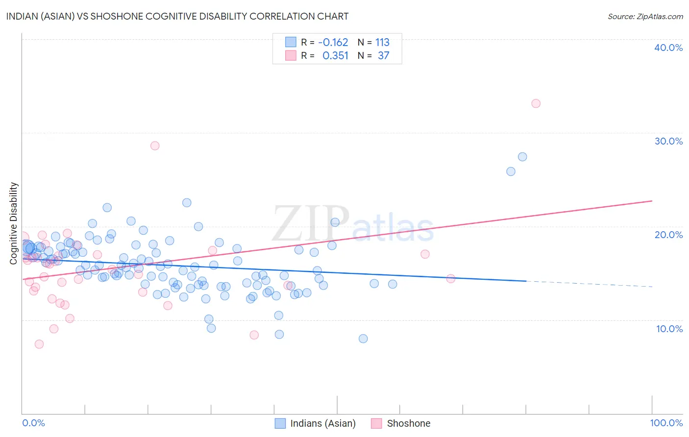 Indian (Asian) vs Shoshone Cognitive Disability