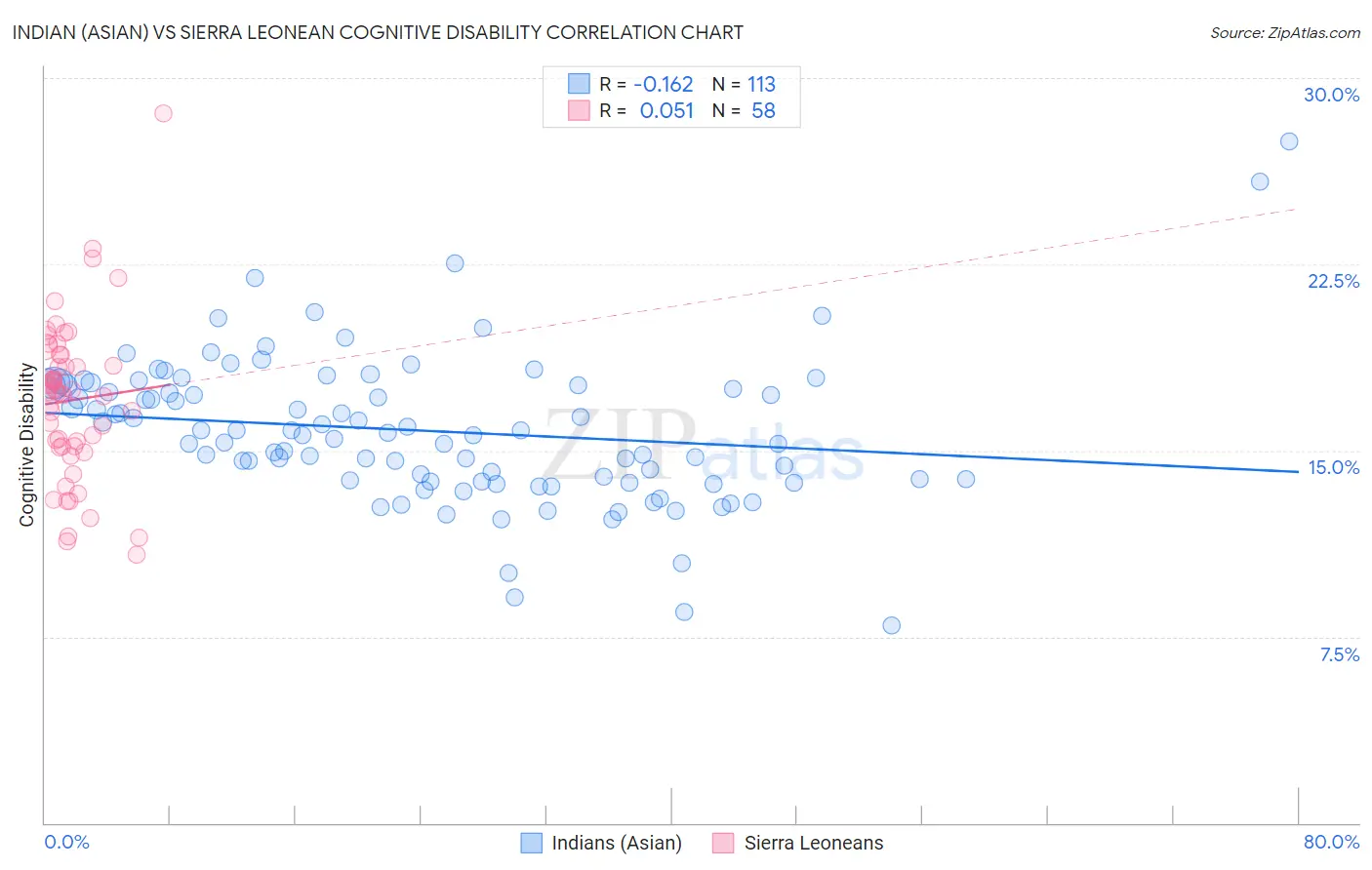 Indian (Asian) vs Sierra Leonean Cognitive Disability