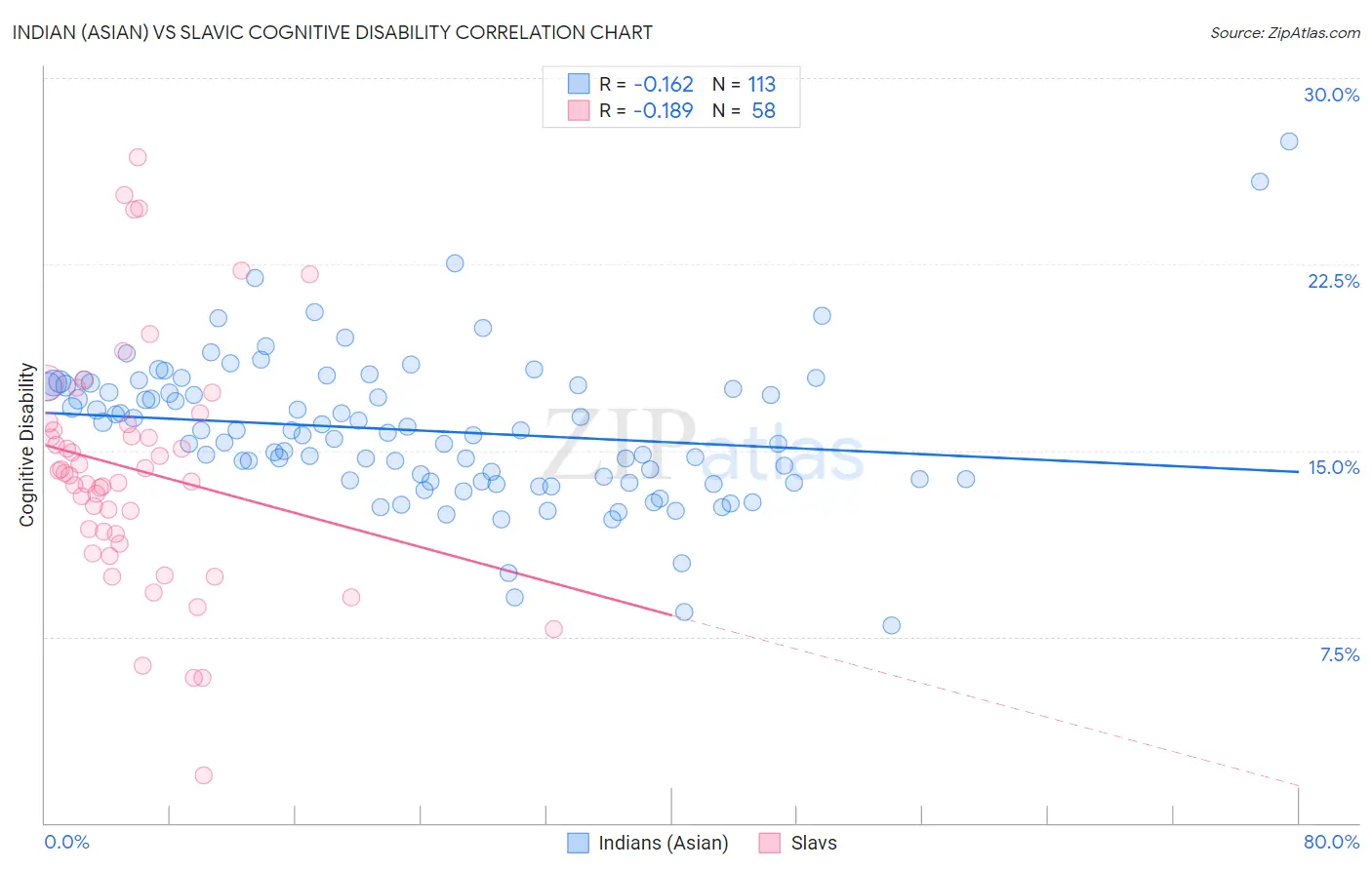 Indian (Asian) vs Slavic Cognitive Disability