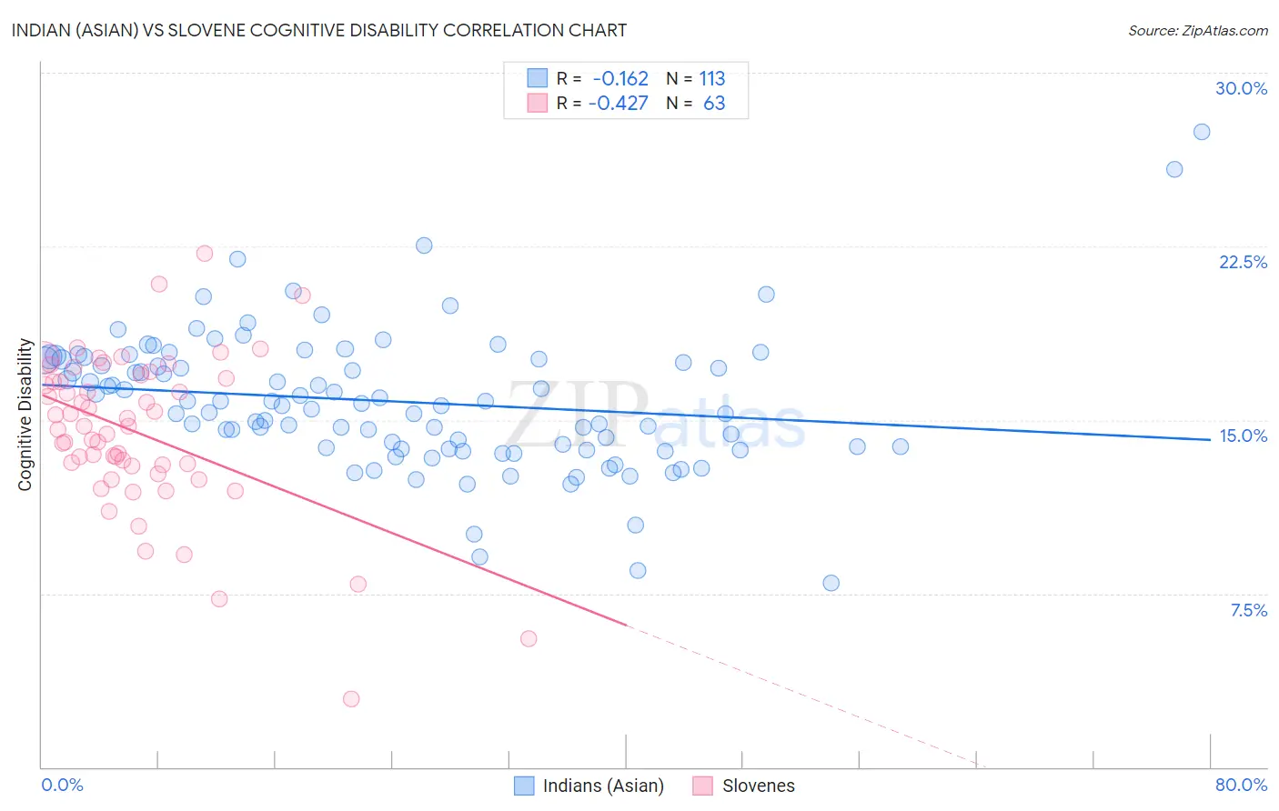 Indian (Asian) vs Slovene Cognitive Disability