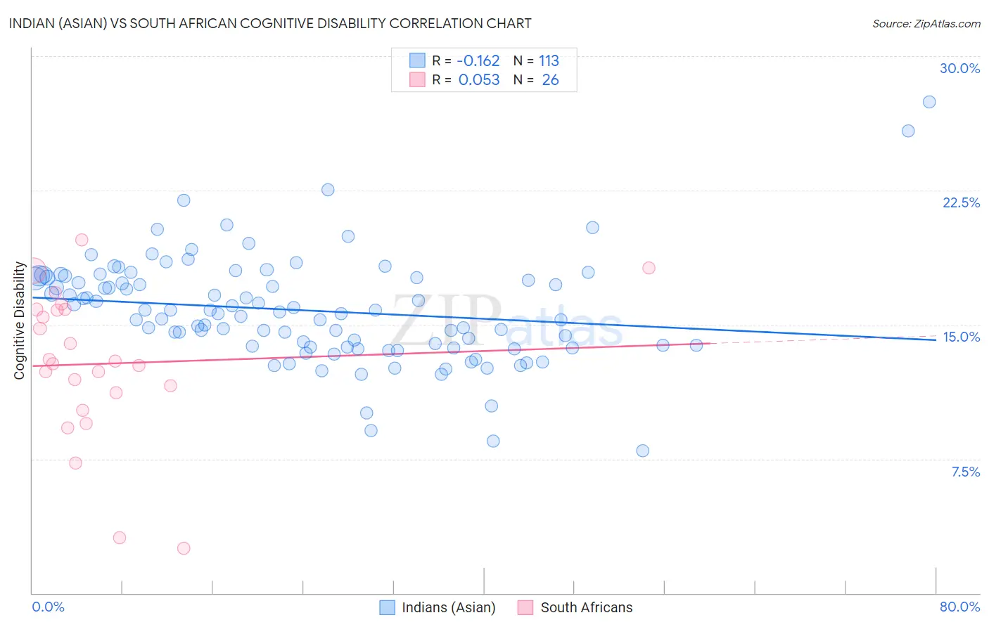 Indian (Asian) vs South African Cognitive Disability