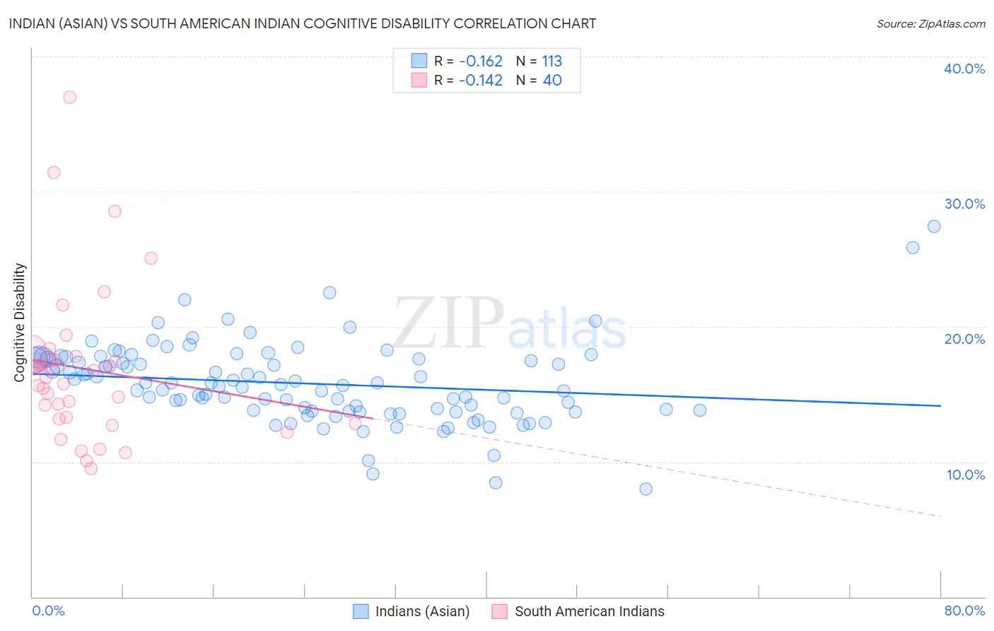 Indian (Asian) vs South American Indian Cognitive Disability