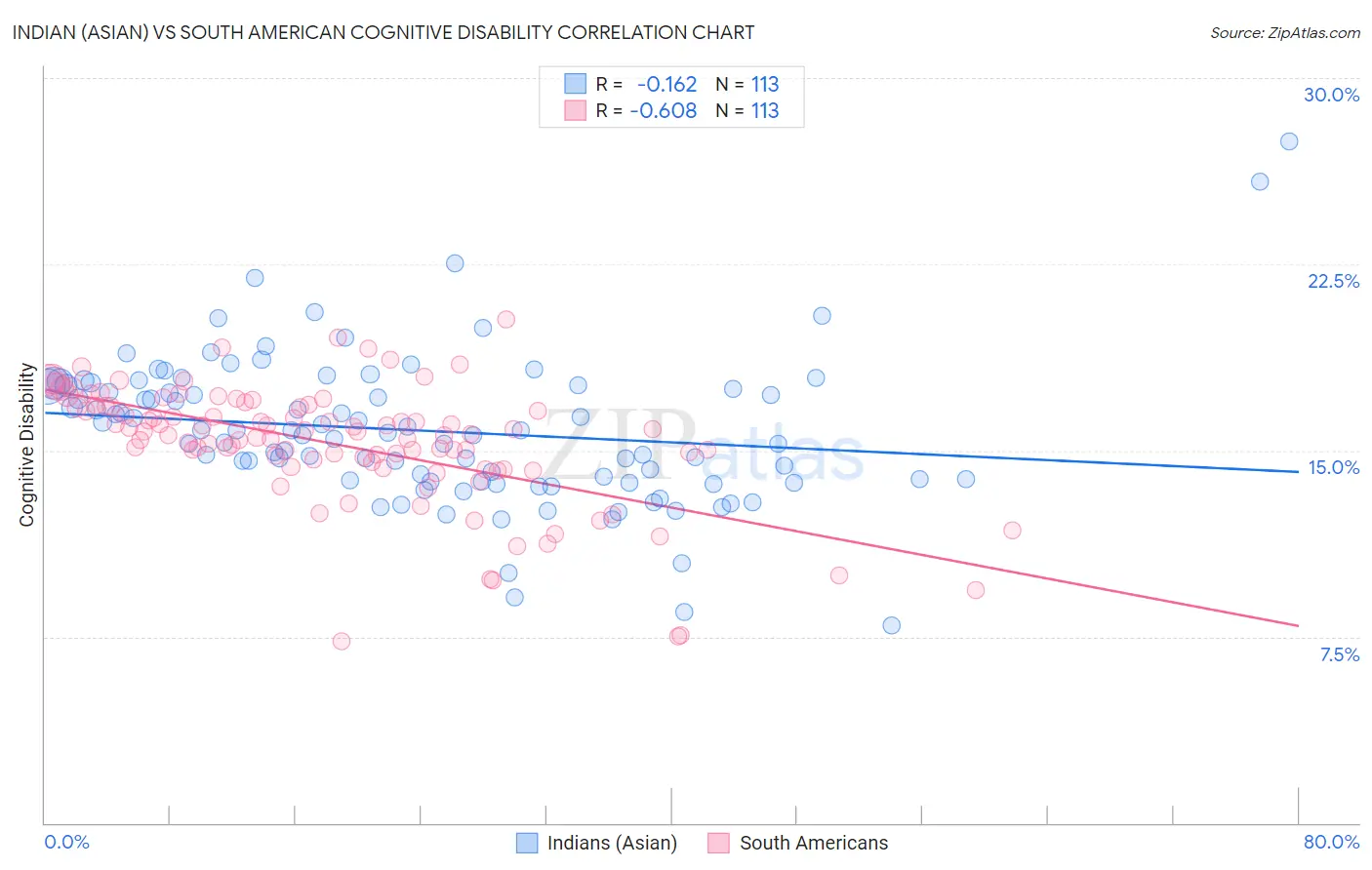 Indian (Asian) vs South American Cognitive Disability