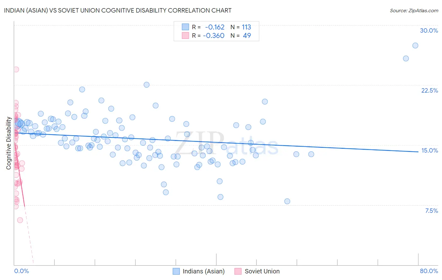 Indian (Asian) vs Soviet Union Cognitive Disability