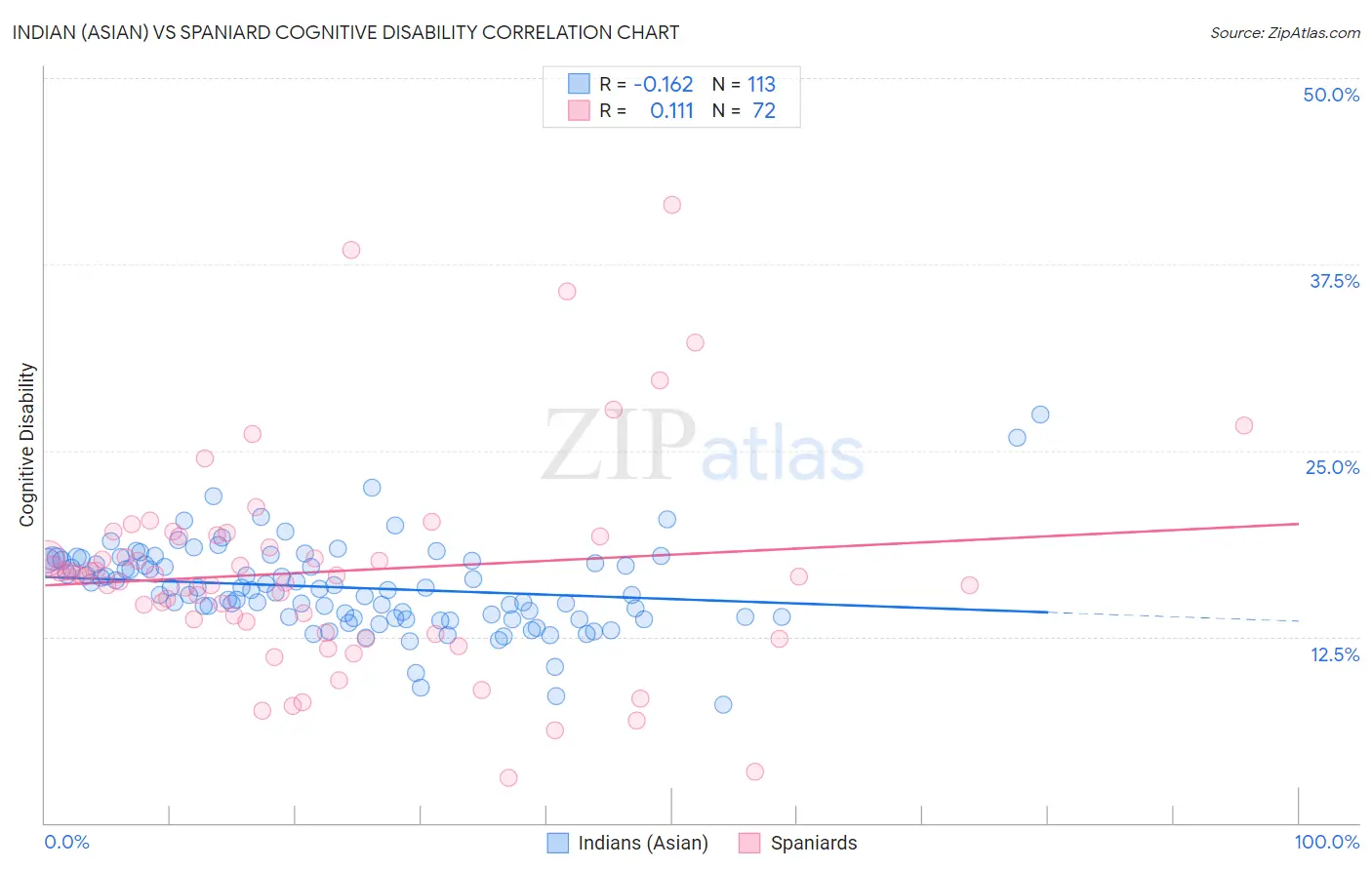 Indian (Asian) vs Spaniard Cognitive Disability