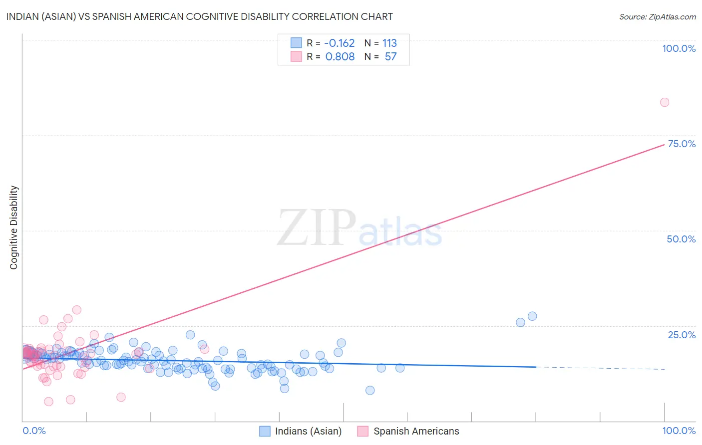 Indian (Asian) vs Spanish American Cognitive Disability