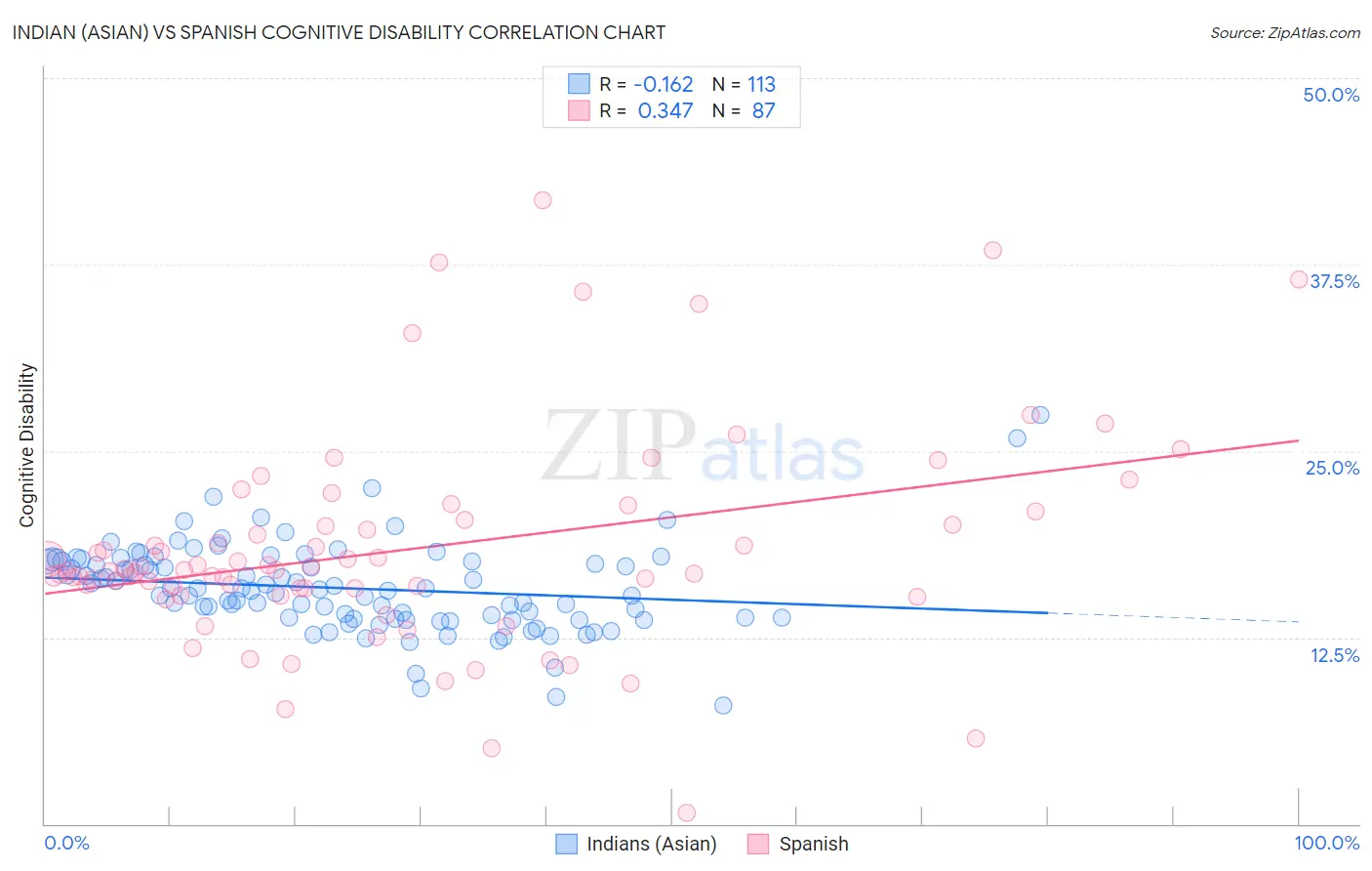 Indian (Asian) vs Spanish Cognitive Disability
