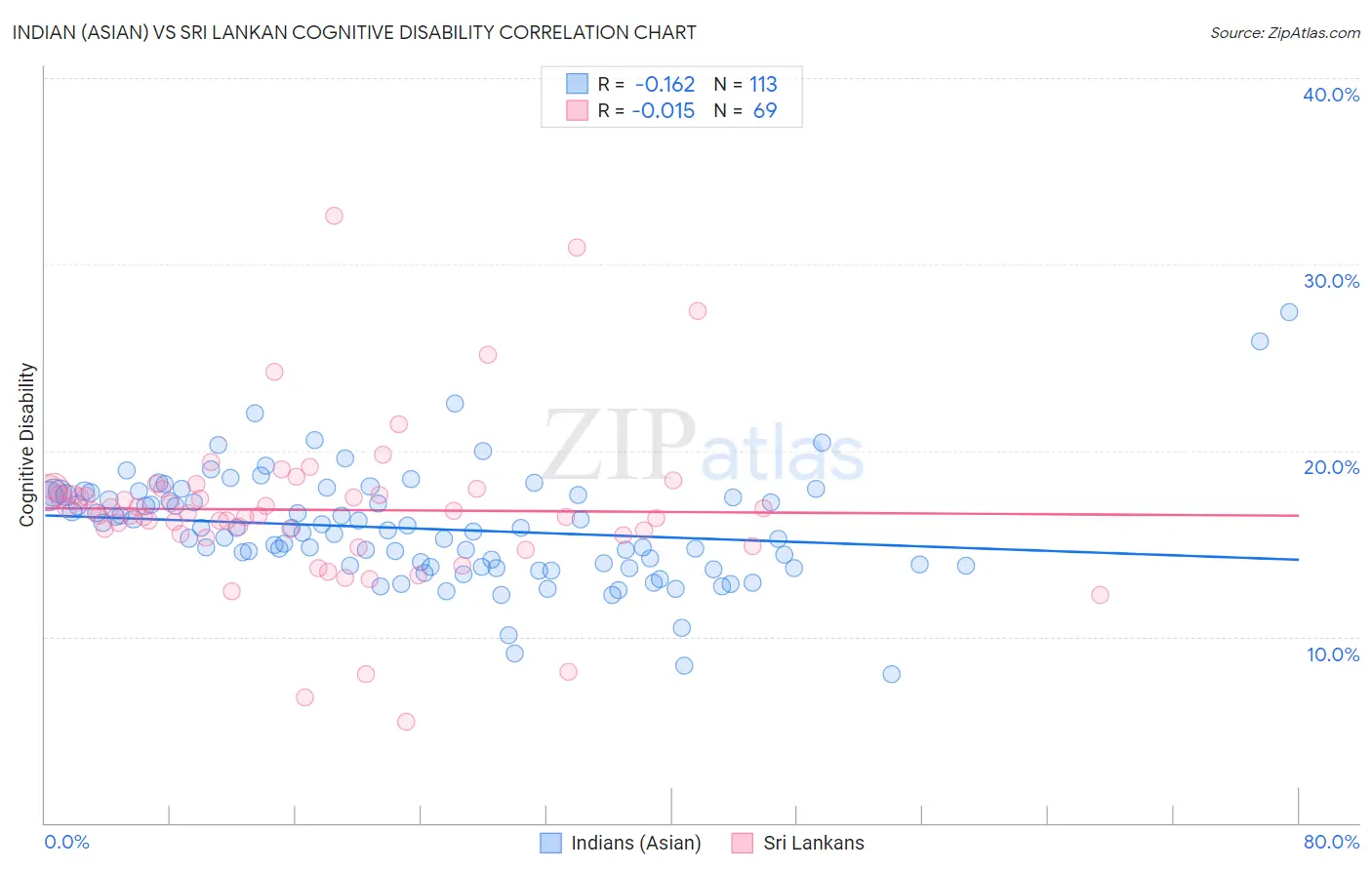 Indian (Asian) vs Sri Lankan Cognitive Disability