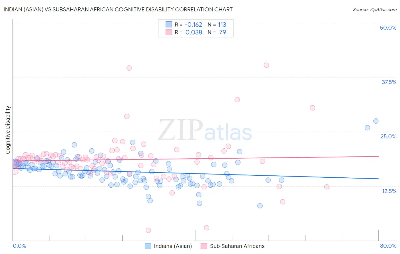 Indian (Asian) vs Subsaharan African Cognitive Disability